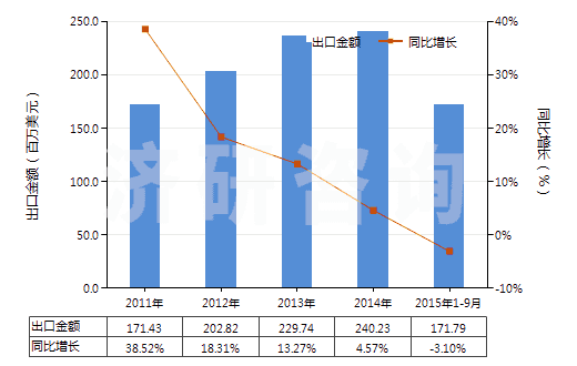 2011-2015年9月中國其他塑料制手套(包括分指手套、連指手套及露指手套）(聚氯乙烯制除外)(HS39262019)出口總額及增速統(tǒng)計